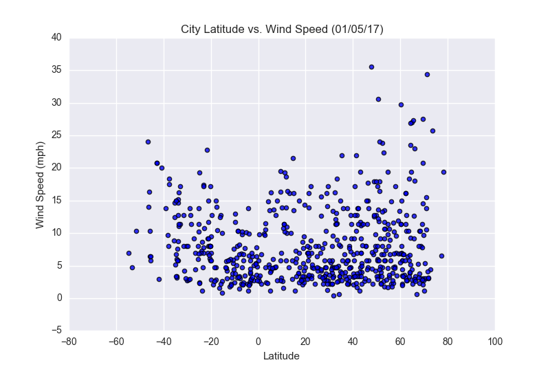 wind speed